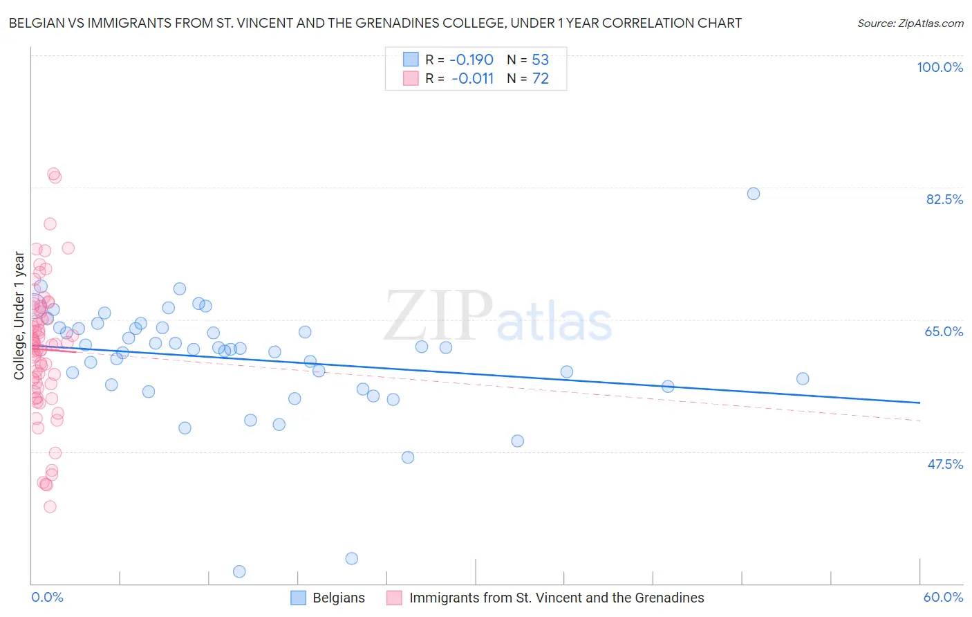 Belgian vs Immigrants from St. Vincent and the Grenadines College, Under 1 year