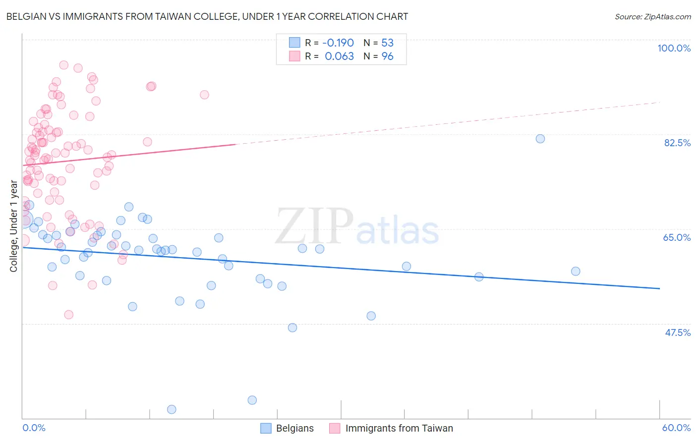 Belgian vs Immigrants from Taiwan College, Under 1 year