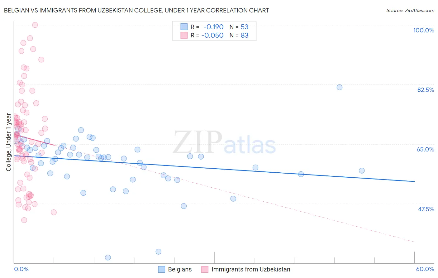 Belgian vs Immigrants from Uzbekistan College, Under 1 year