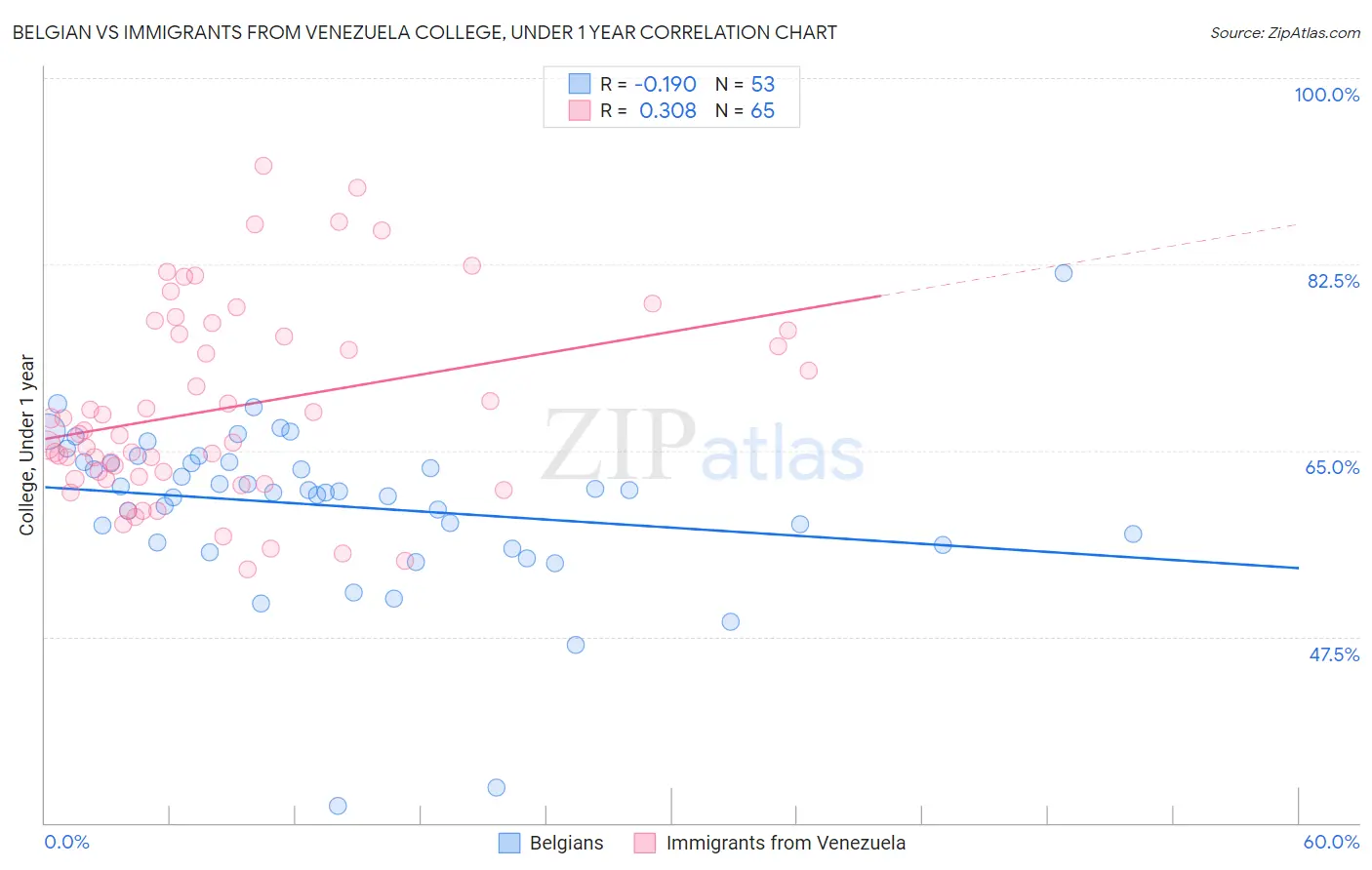 Belgian vs Immigrants from Venezuela College, Under 1 year