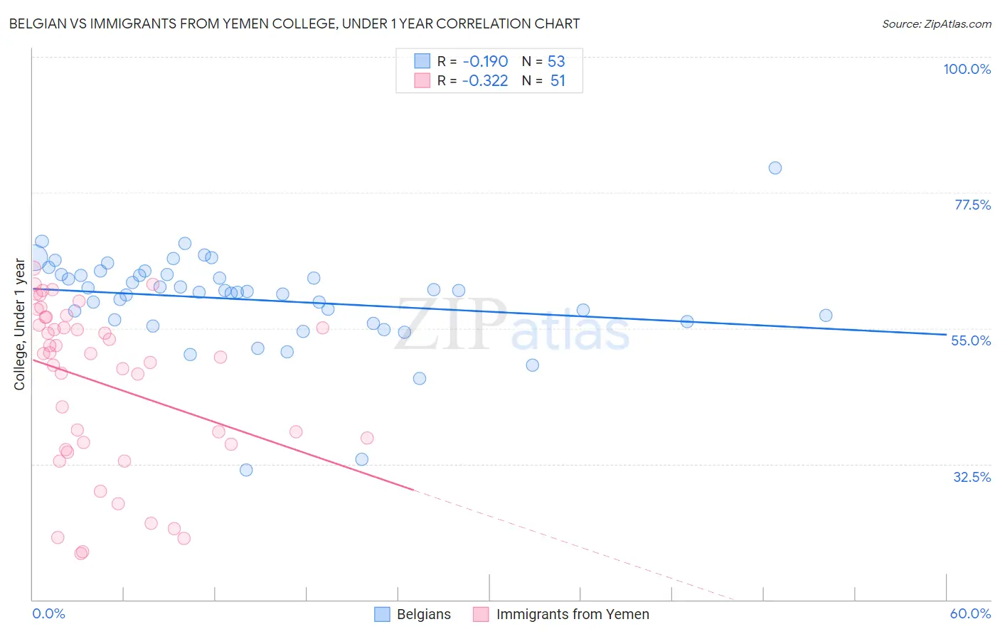 Belgian vs Immigrants from Yemen College, Under 1 year