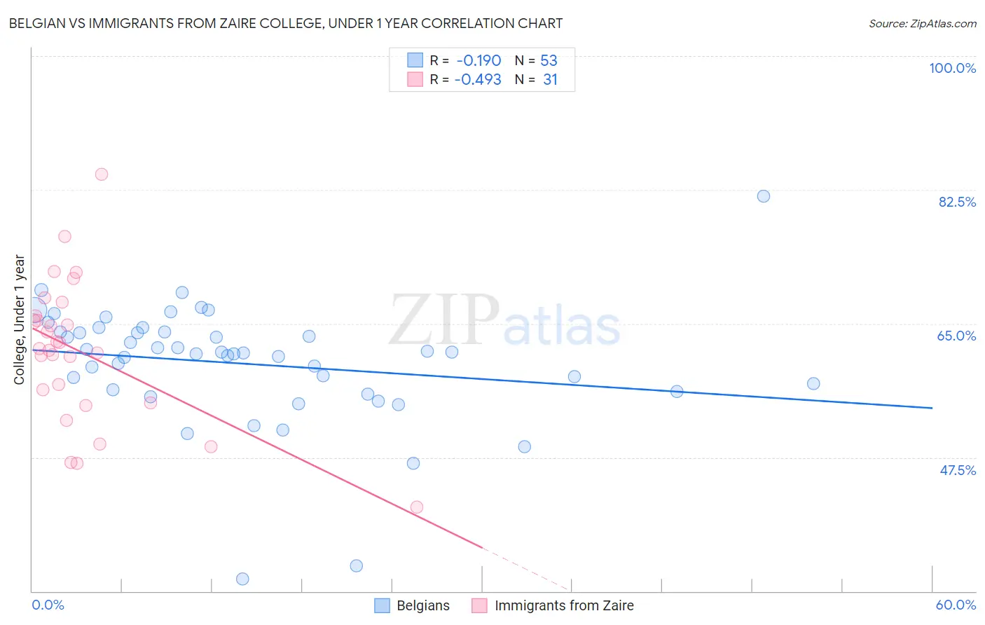Belgian vs Immigrants from Zaire College, Under 1 year