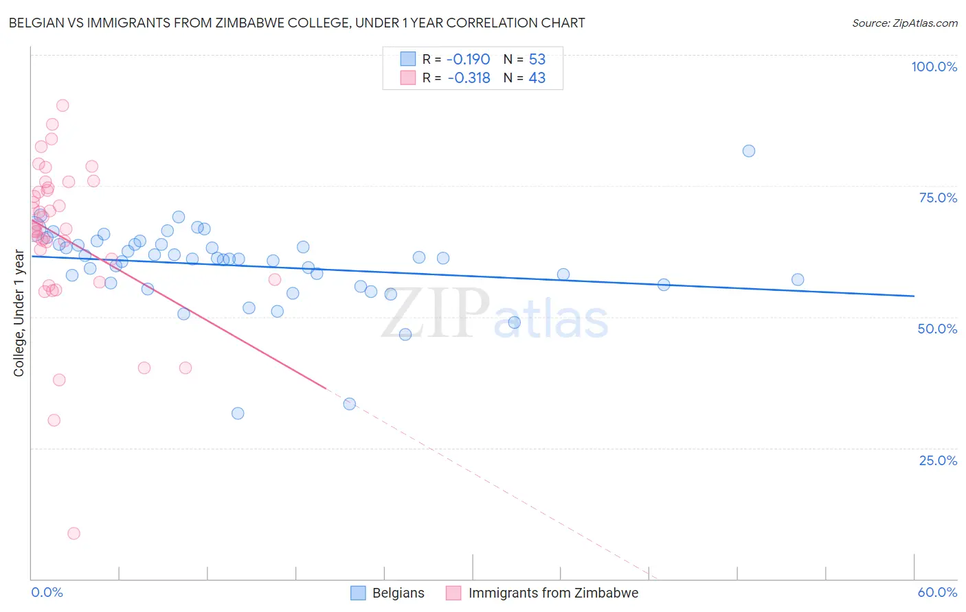 Belgian vs Immigrants from Zimbabwe College, Under 1 year