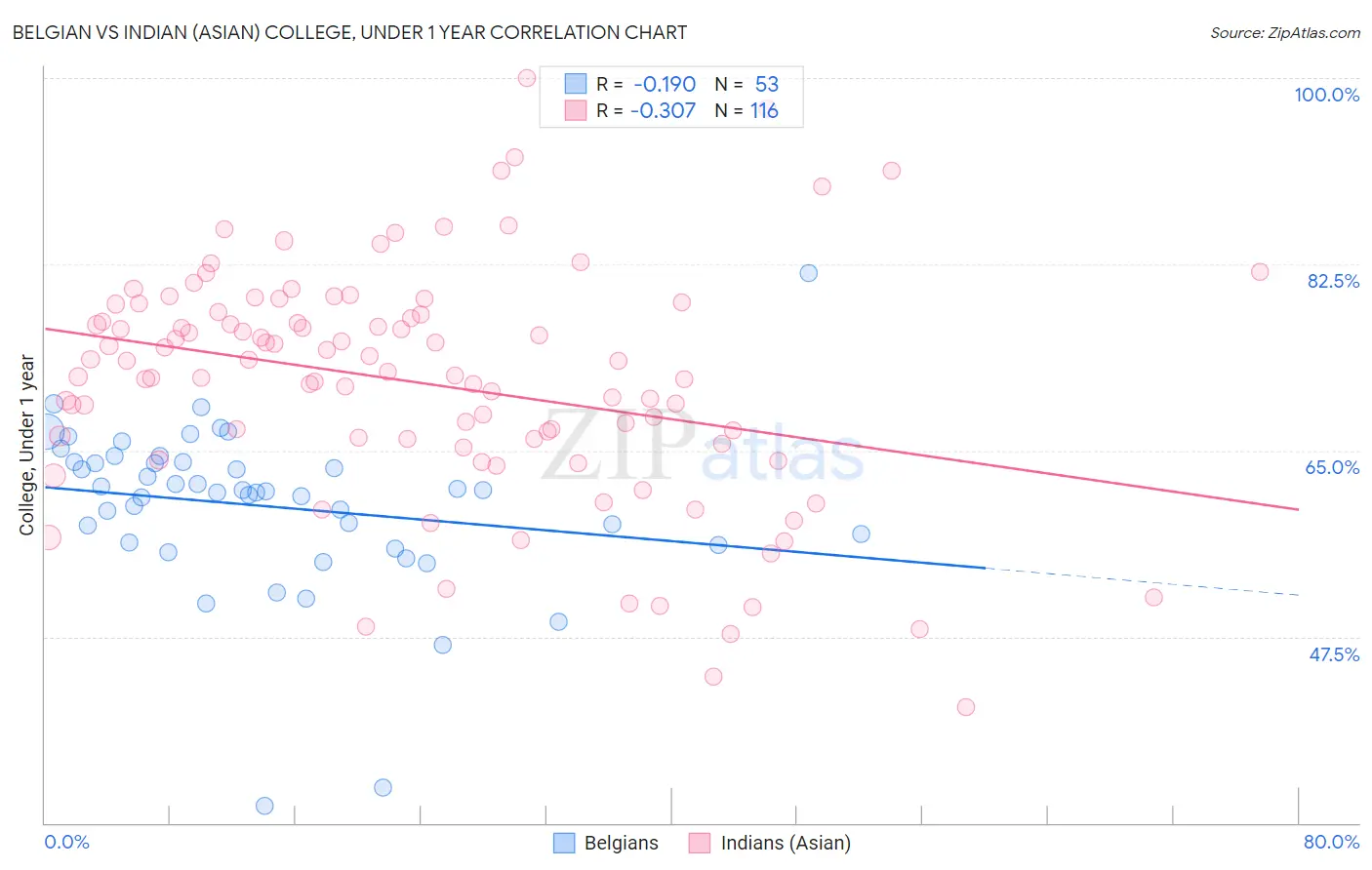 Belgian vs Indian (Asian) College, Under 1 year