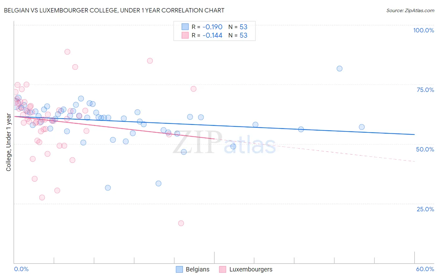 Belgian vs Luxembourger College, Under 1 year