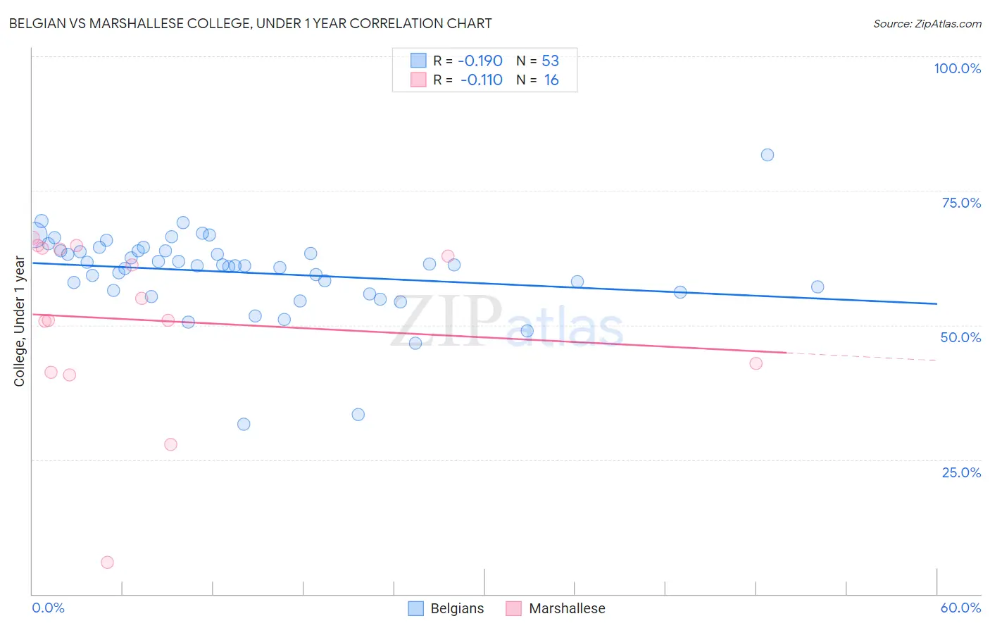 Belgian vs Marshallese College, Under 1 year