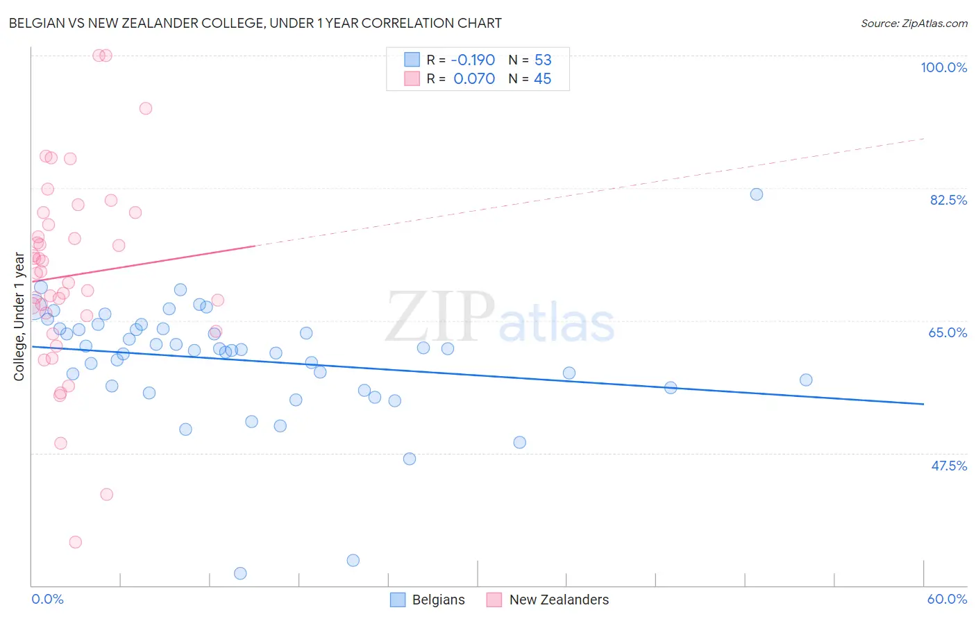 Belgian vs New Zealander College, Under 1 year