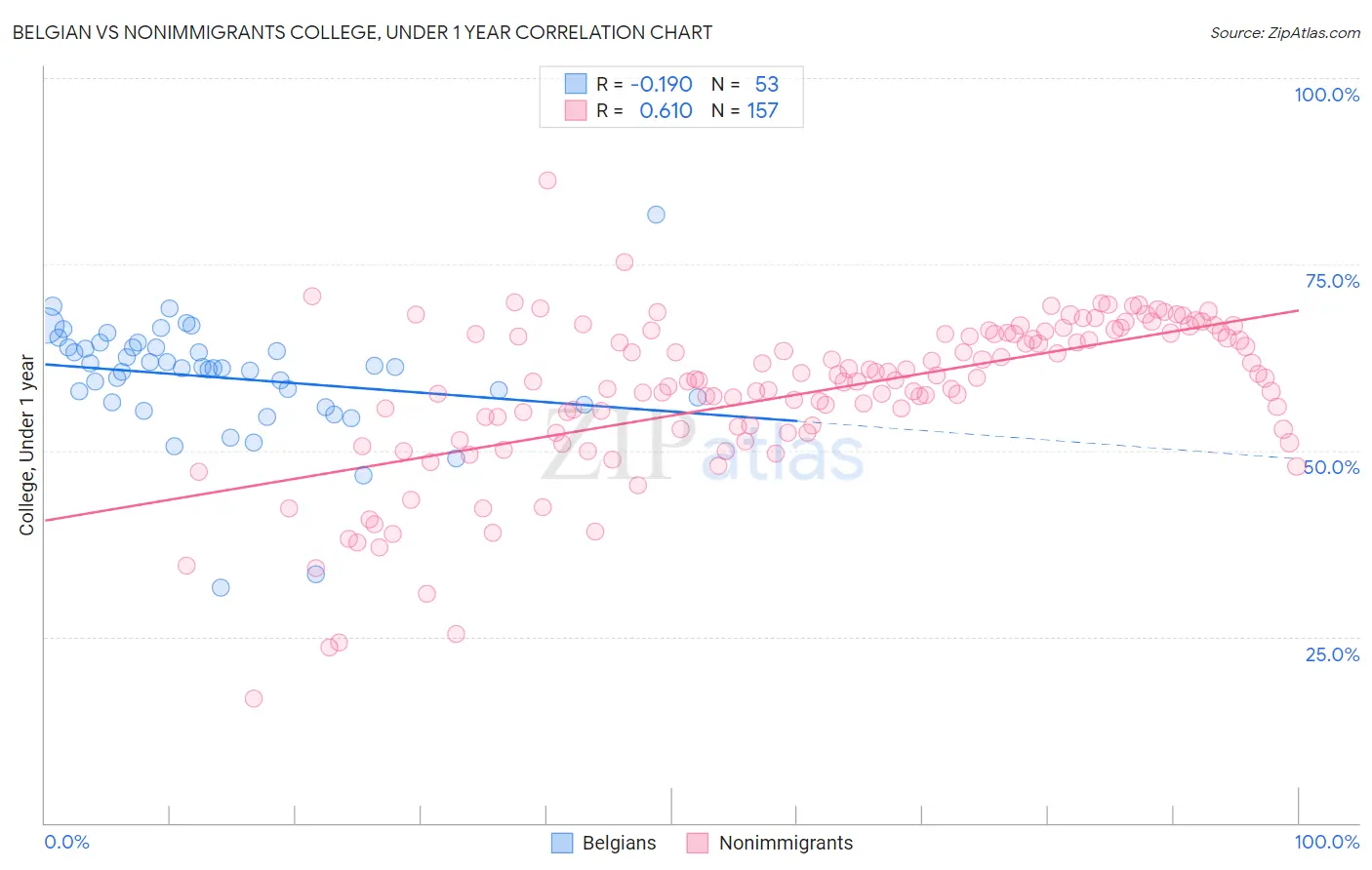 Belgian vs Nonimmigrants College, Under 1 year