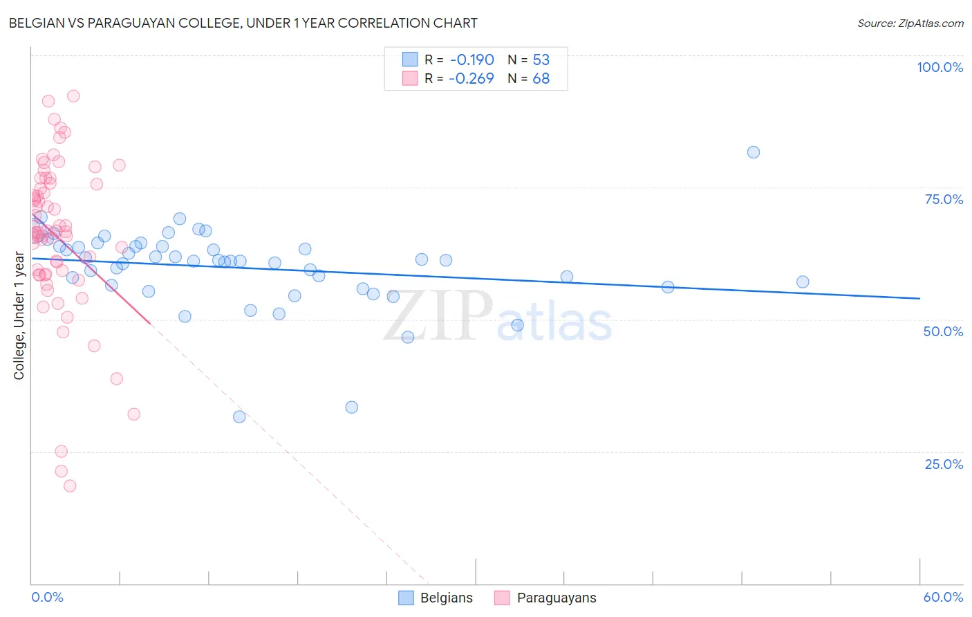 Belgian vs Paraguayan College, Under 1 year