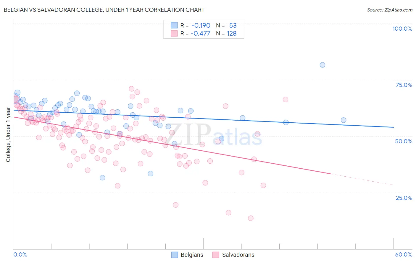 Belgian vs Salvadoran College, Under 1 year