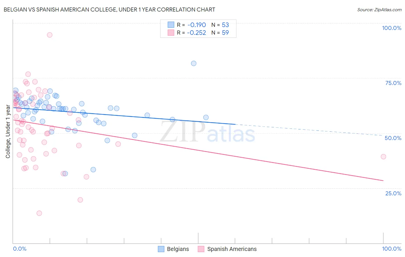Belgian vs Spanish American College, Under 1 year