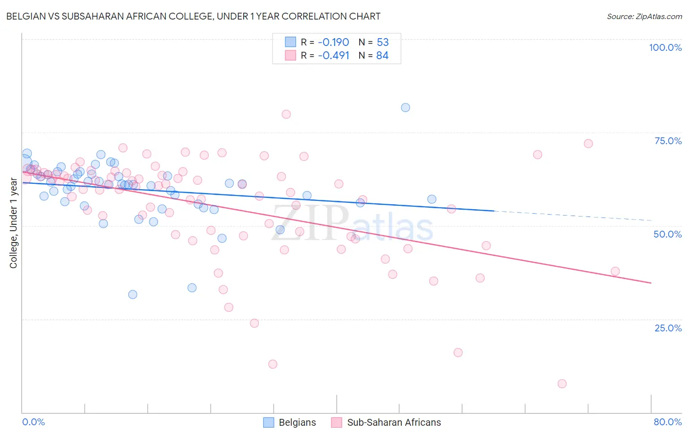 Belgian vs Subsaharan African College, Under 1 year