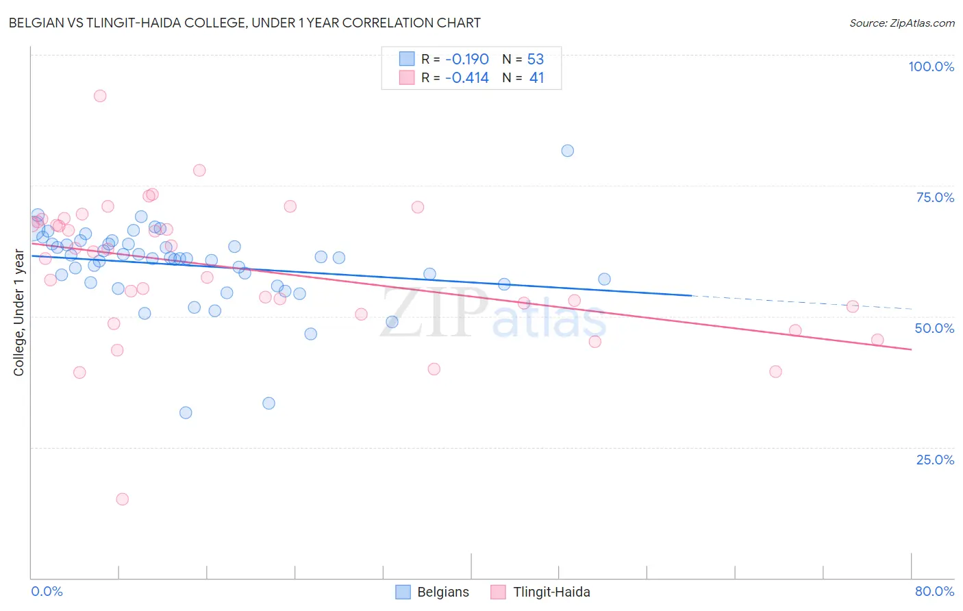 Belgian vs Tlingit-Haida College, Under 1 year