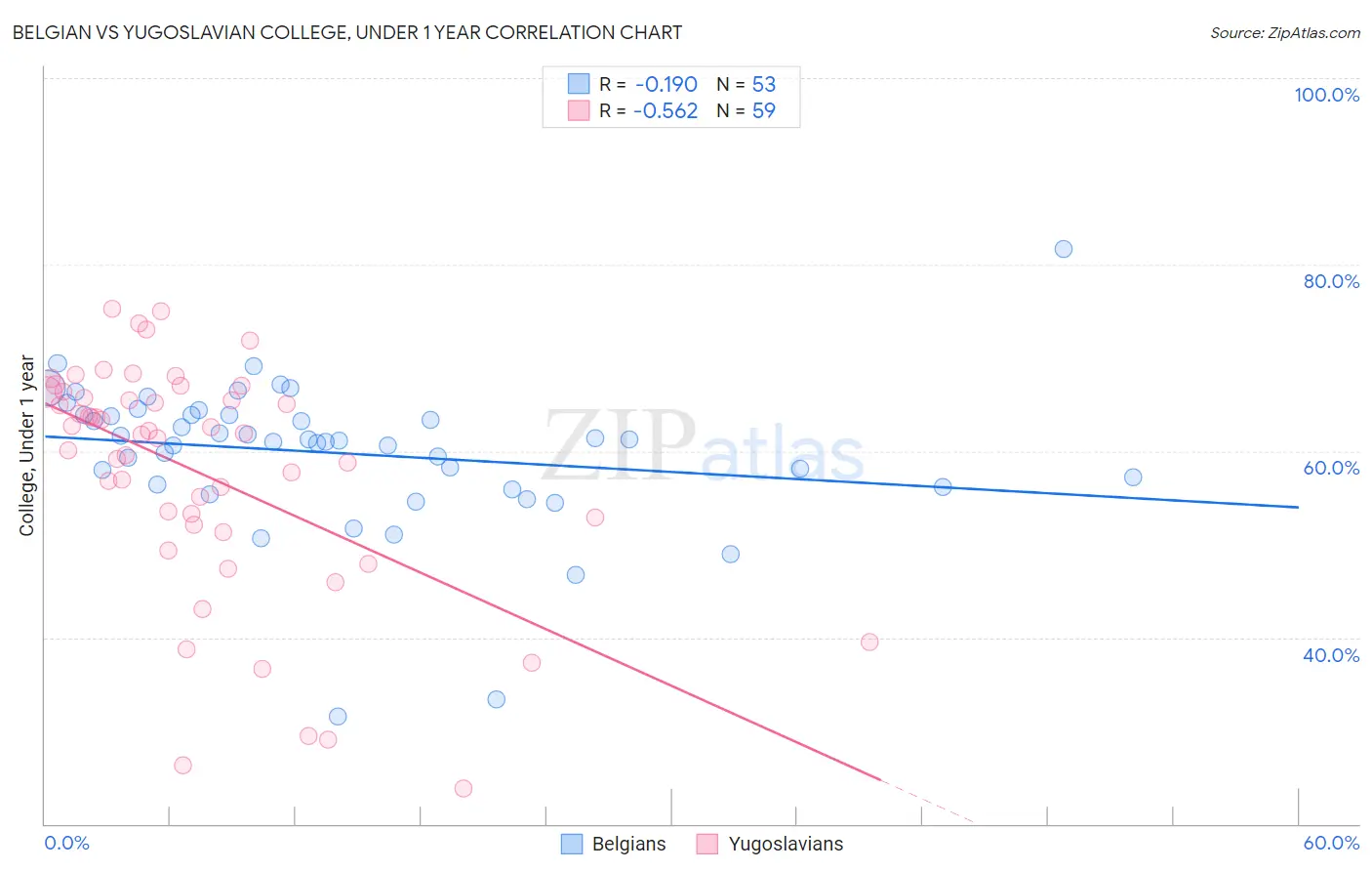 Belgian vs Yugoslavian College, Under 1 year