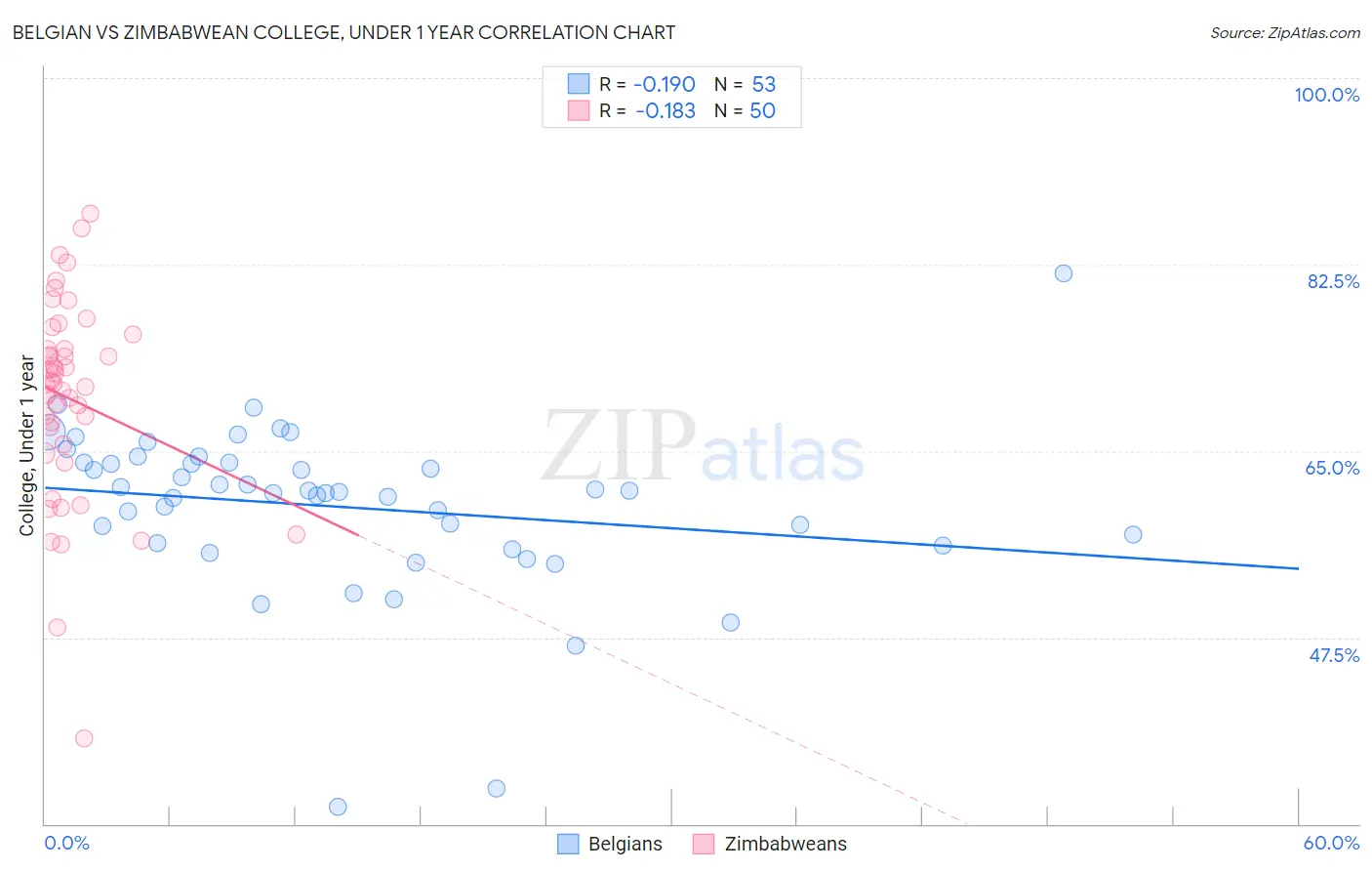 Belgian vs Zimbabwean College, Under 1 year