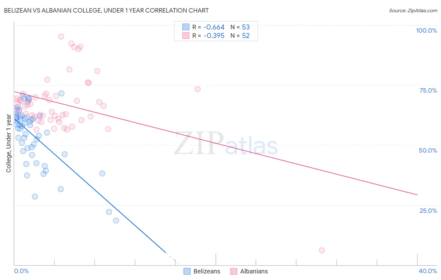 Belizean vs Albanian College, Under 1 year