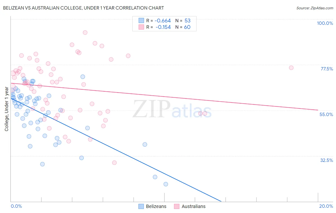 Belizean vs Australian College, Under 1 year