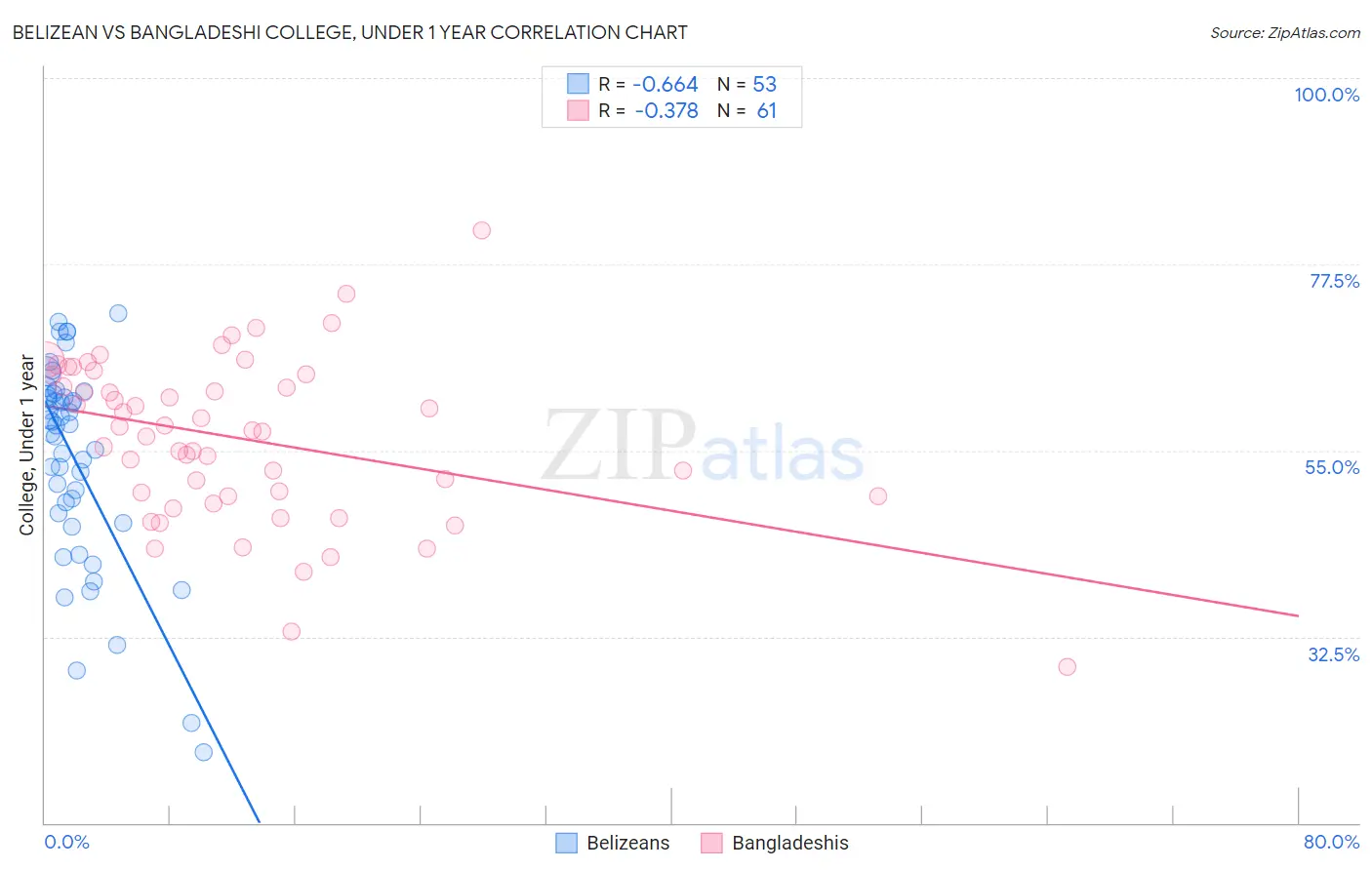 Belizean vs Bangladeshi College, Under 1 year