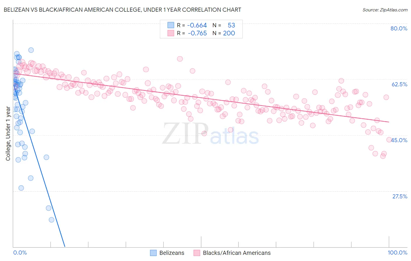 Belizean vs Black/African American College, Under 1 year