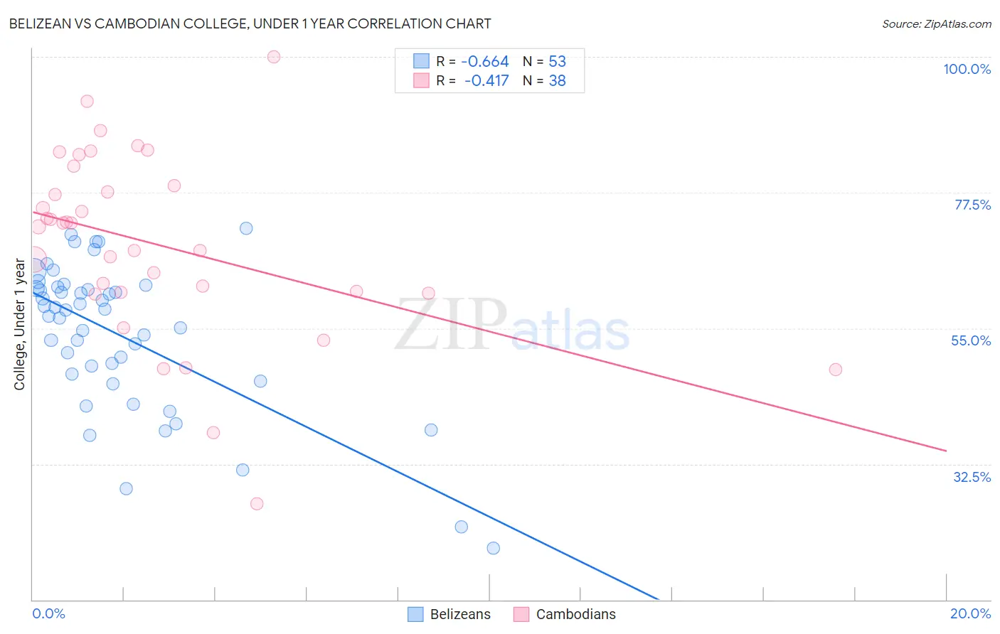 Belizean vs Cambodian College, Under 1 year