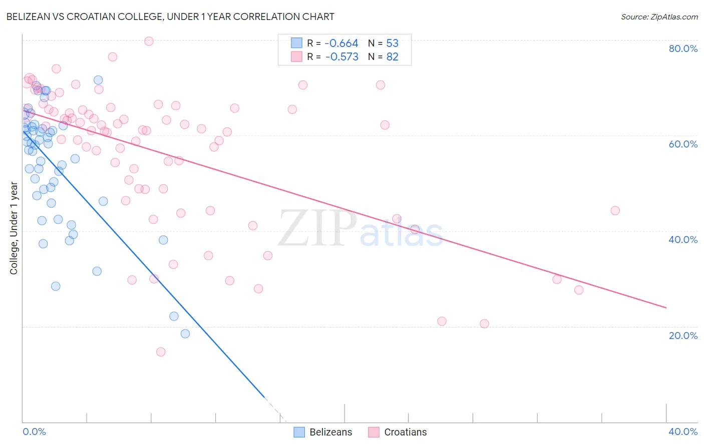 Belizean vs Croatian College, Under 1 year