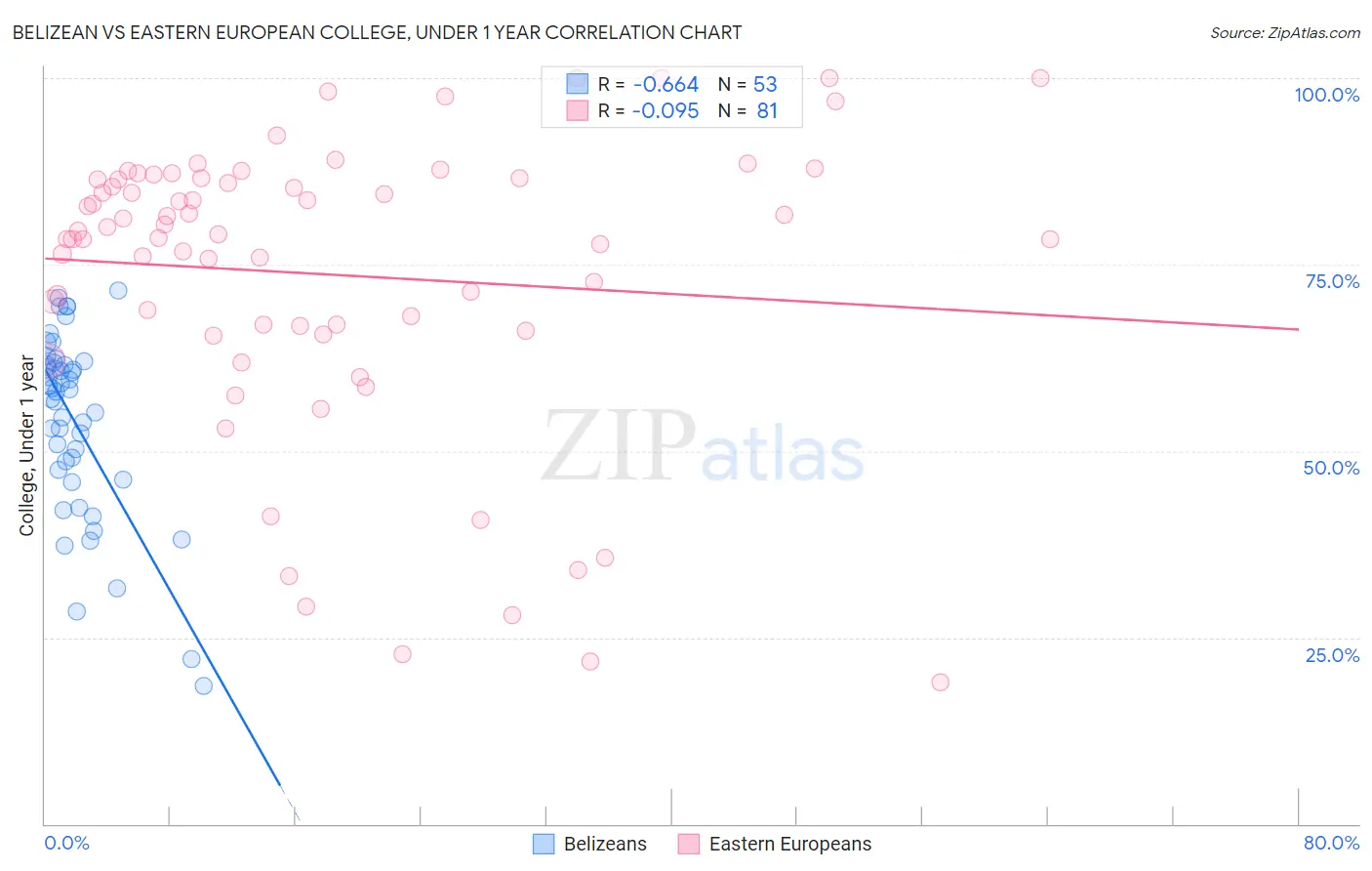 Belizean vs Eastern European College, Under 1 year