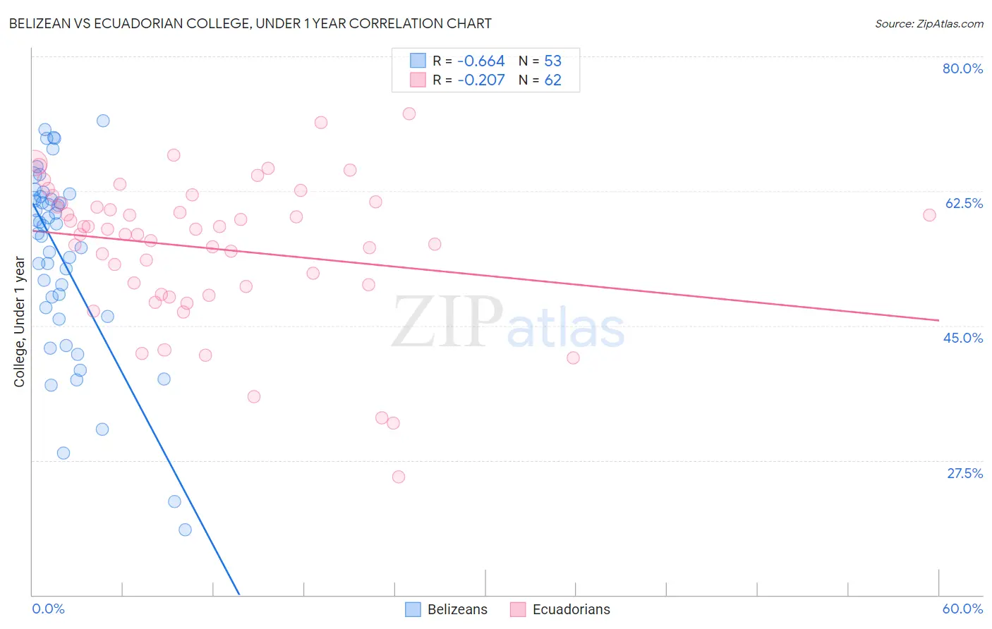 Belizean vs Ecuadorian College, Under 1 year