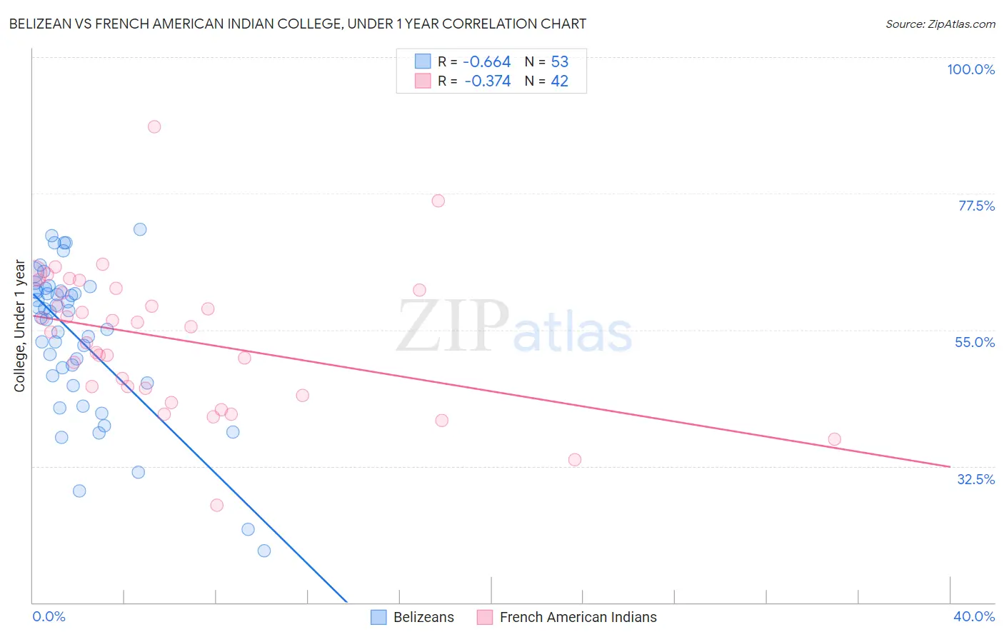 Belizean vs French American Indian College, Under 1 year