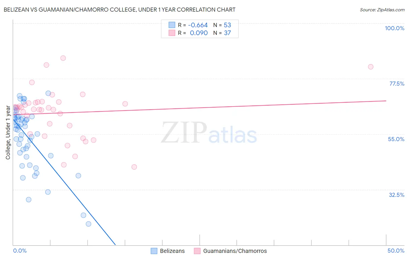 Belizean vs Guamanian/Chamorro College, Under 1 year