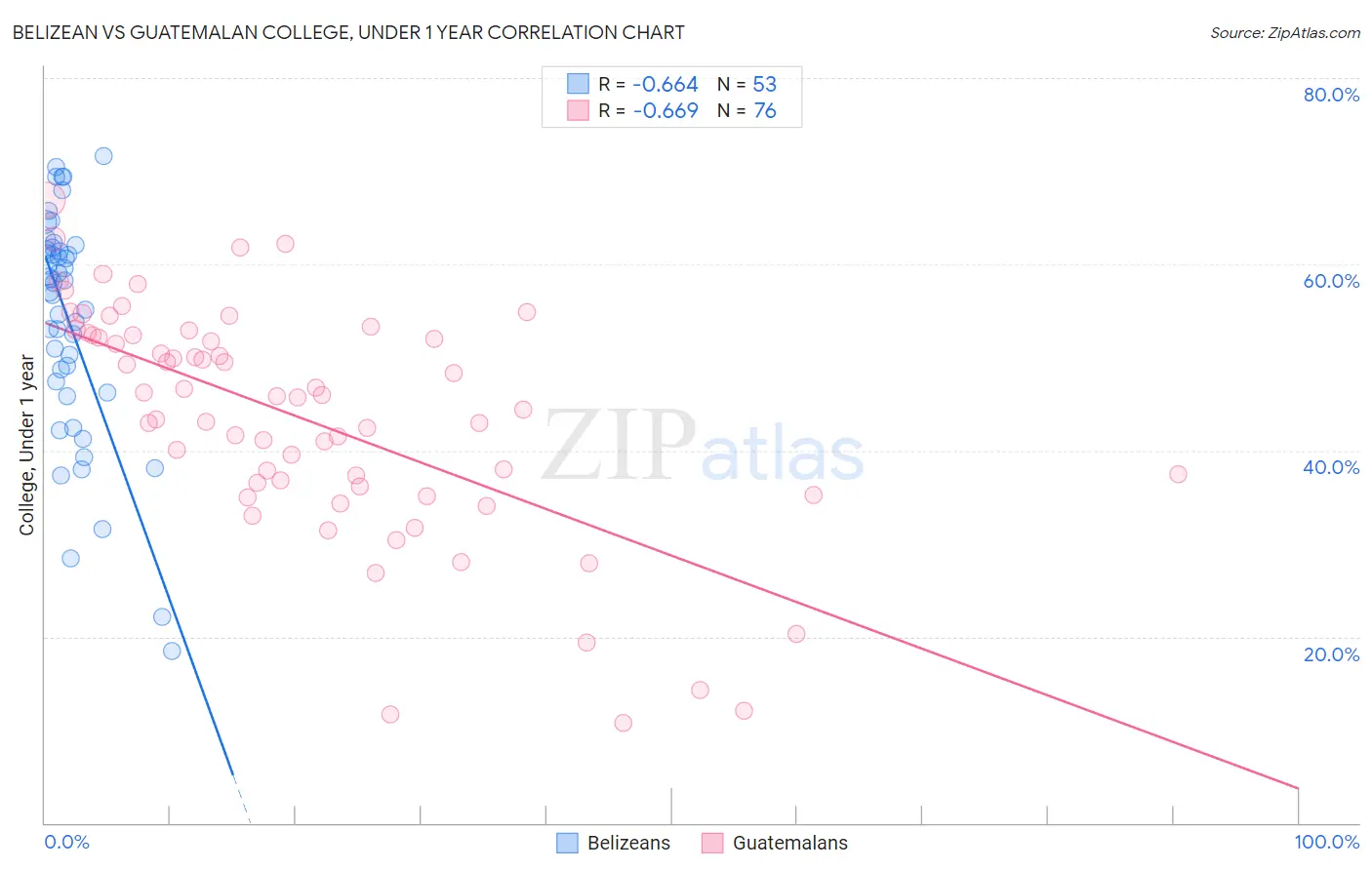 Belizean vs Guatemalan College, Under 1 year