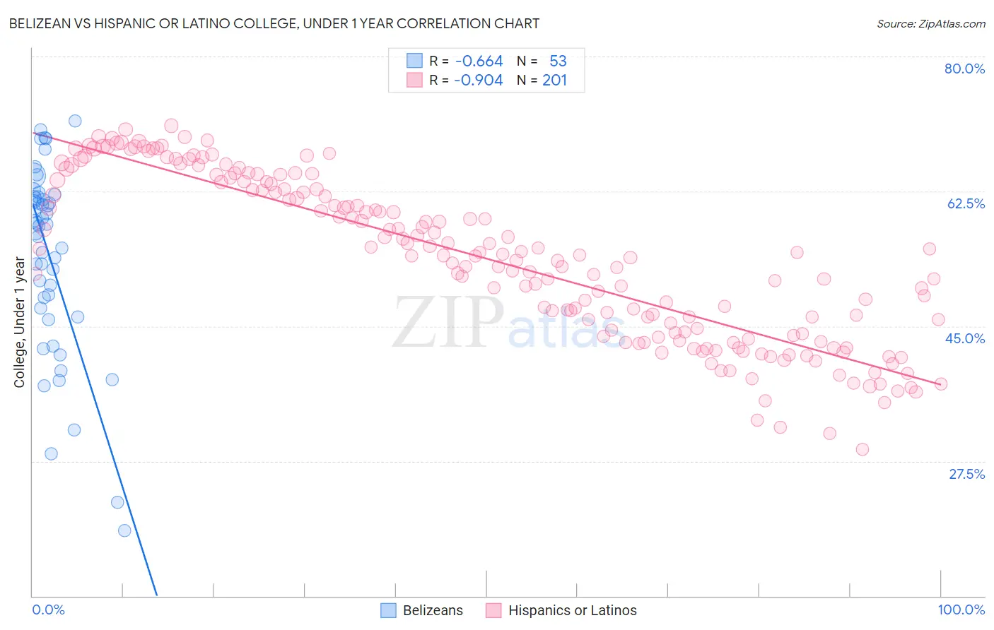 Belizean vs Hispanic or Latino College, Under 1 year
