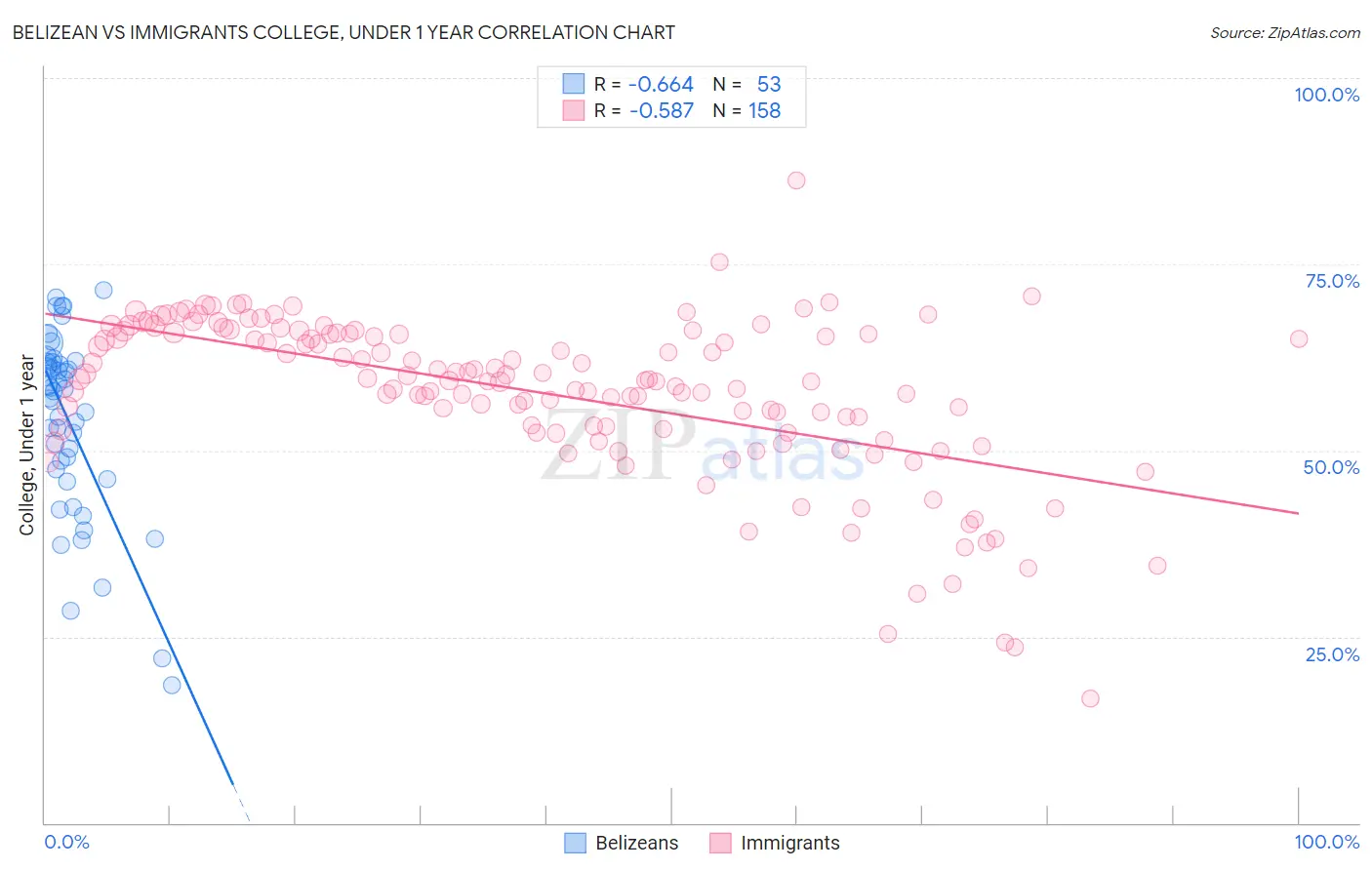 Belizean vs Immigrants College, Under 1 year