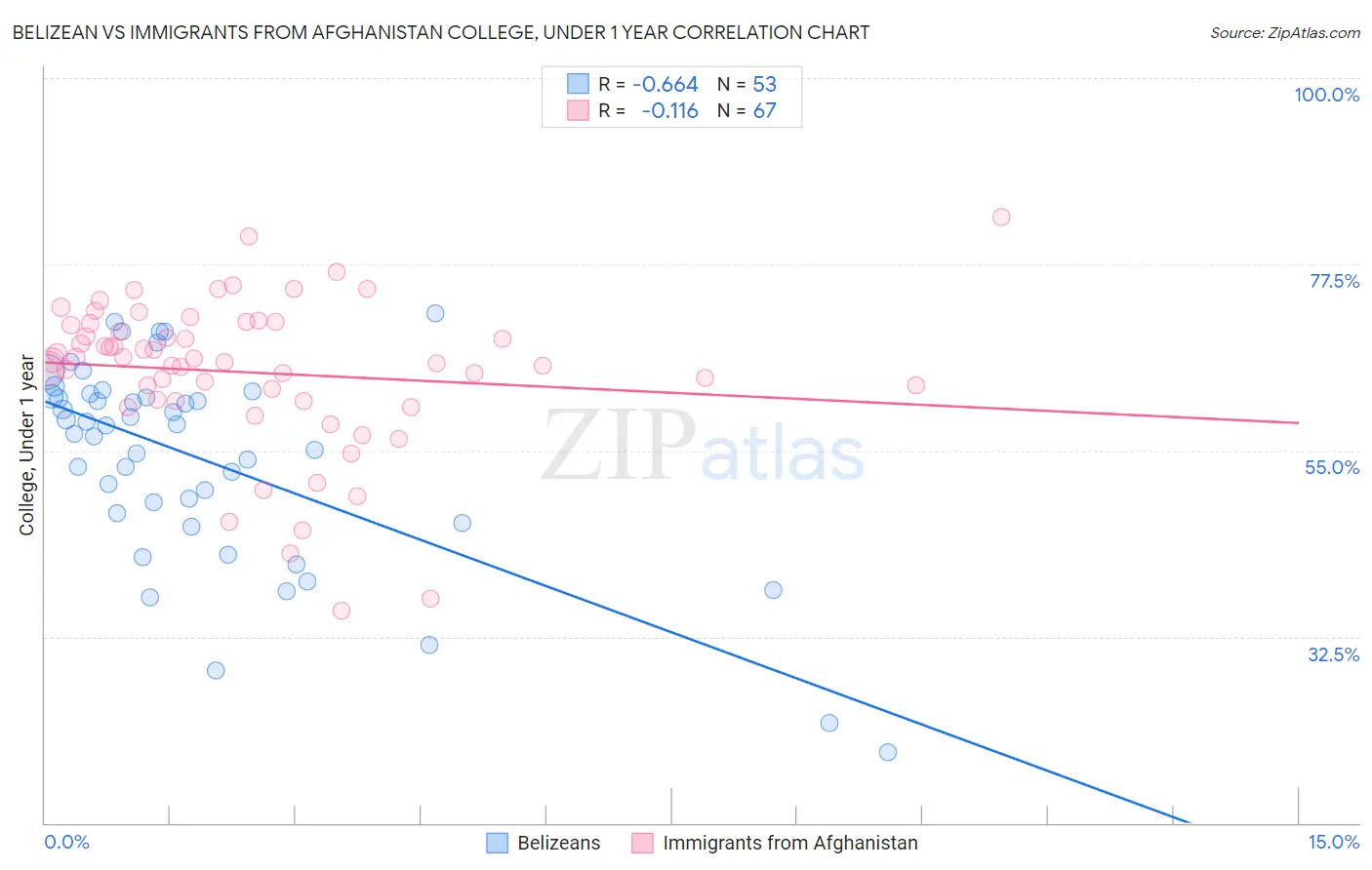 Belizean vs Immigrants from Afghanistan College, Under 1 year