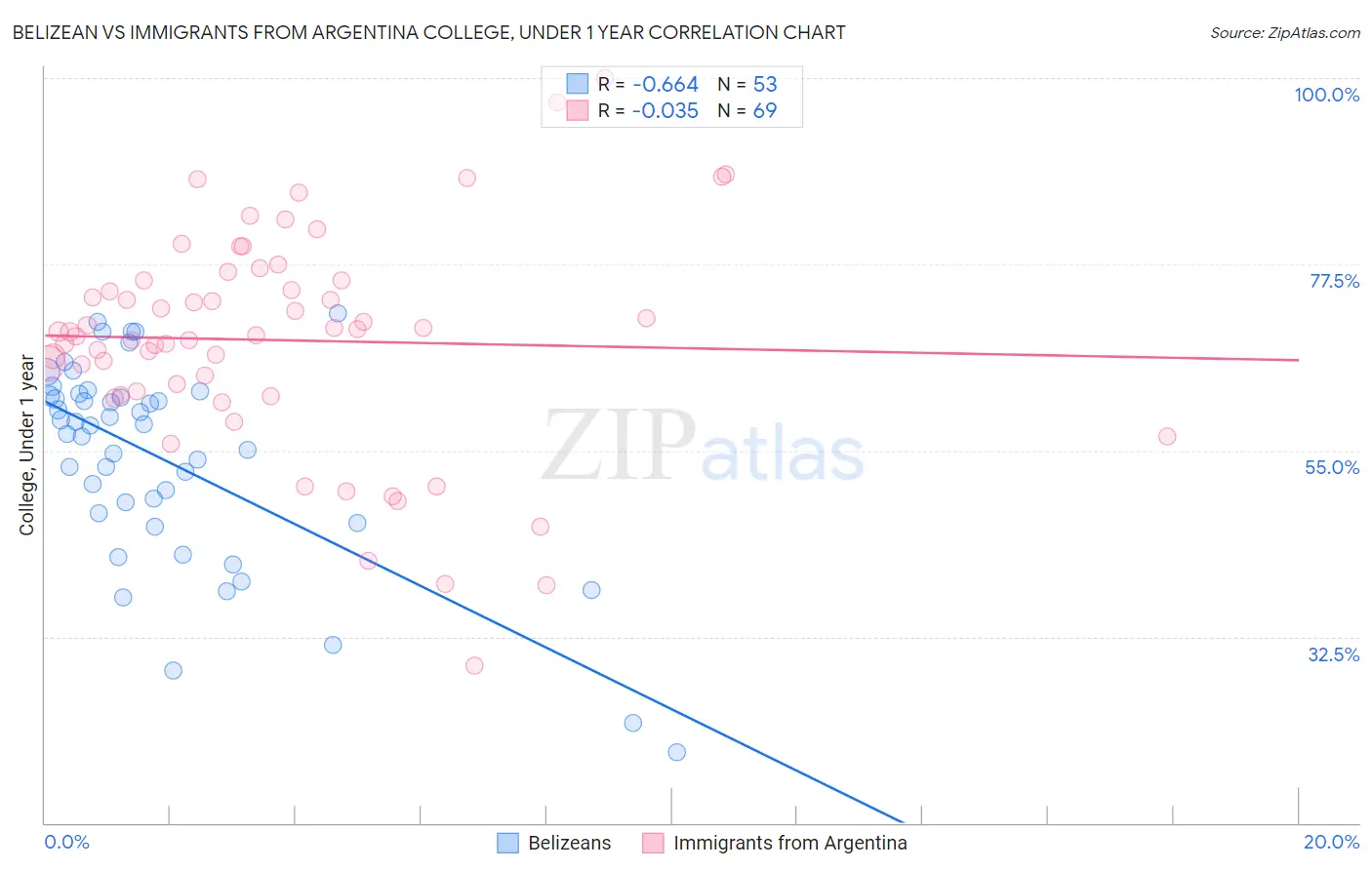 Belizean vs Immigrants from Argentina College, Under 1 year