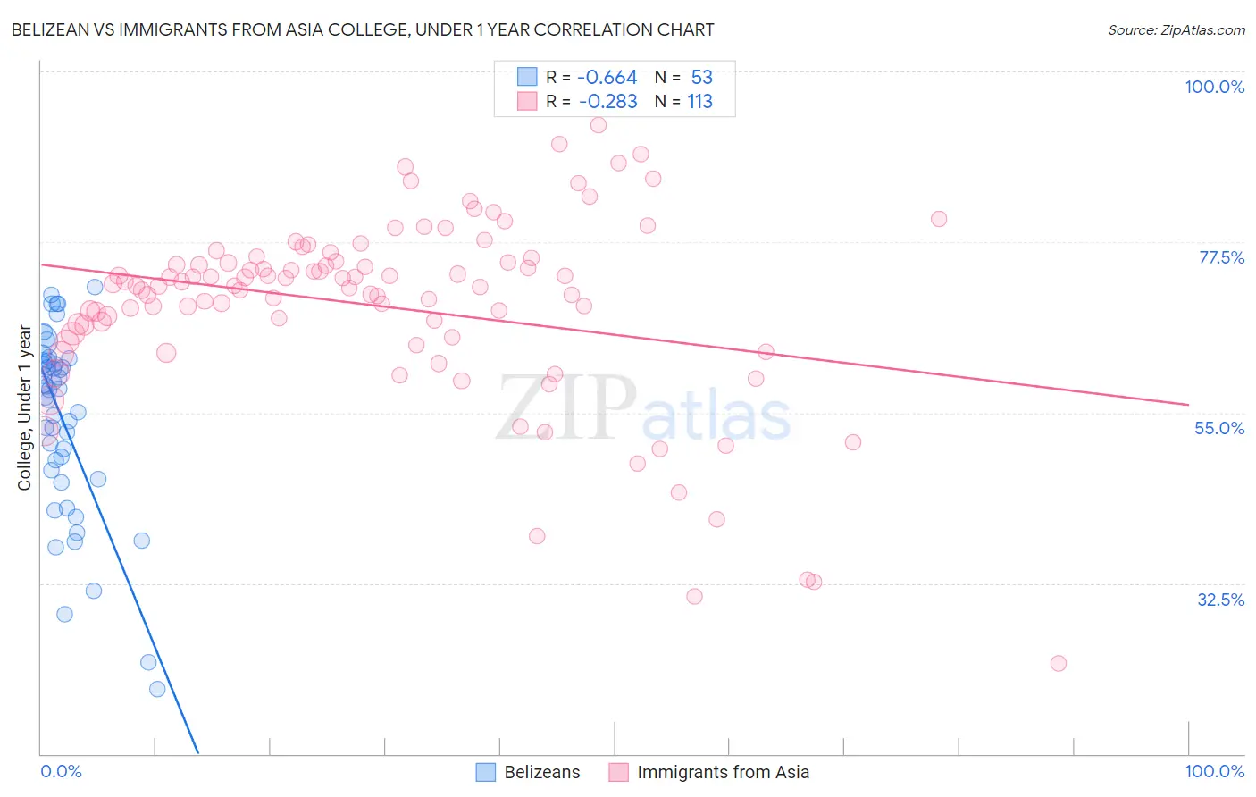 Belizean vs Immigrants from Asia College, Under 1 year