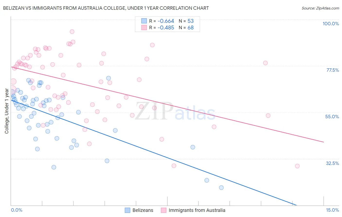 Belizean vs Immigrants from Australia College, Under 1 year