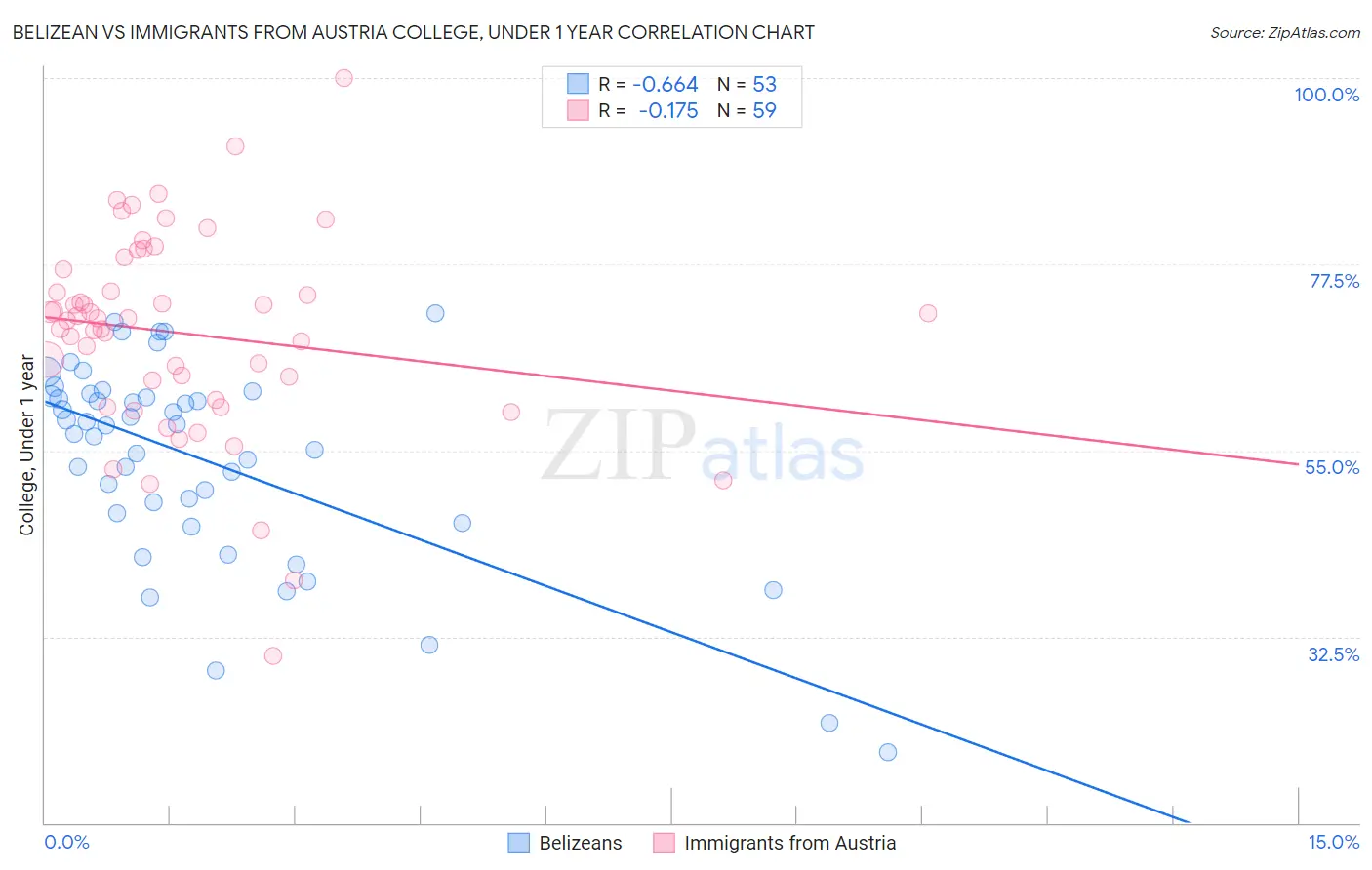 Belizean vs Immigrants from Austria College, Under 1 year
