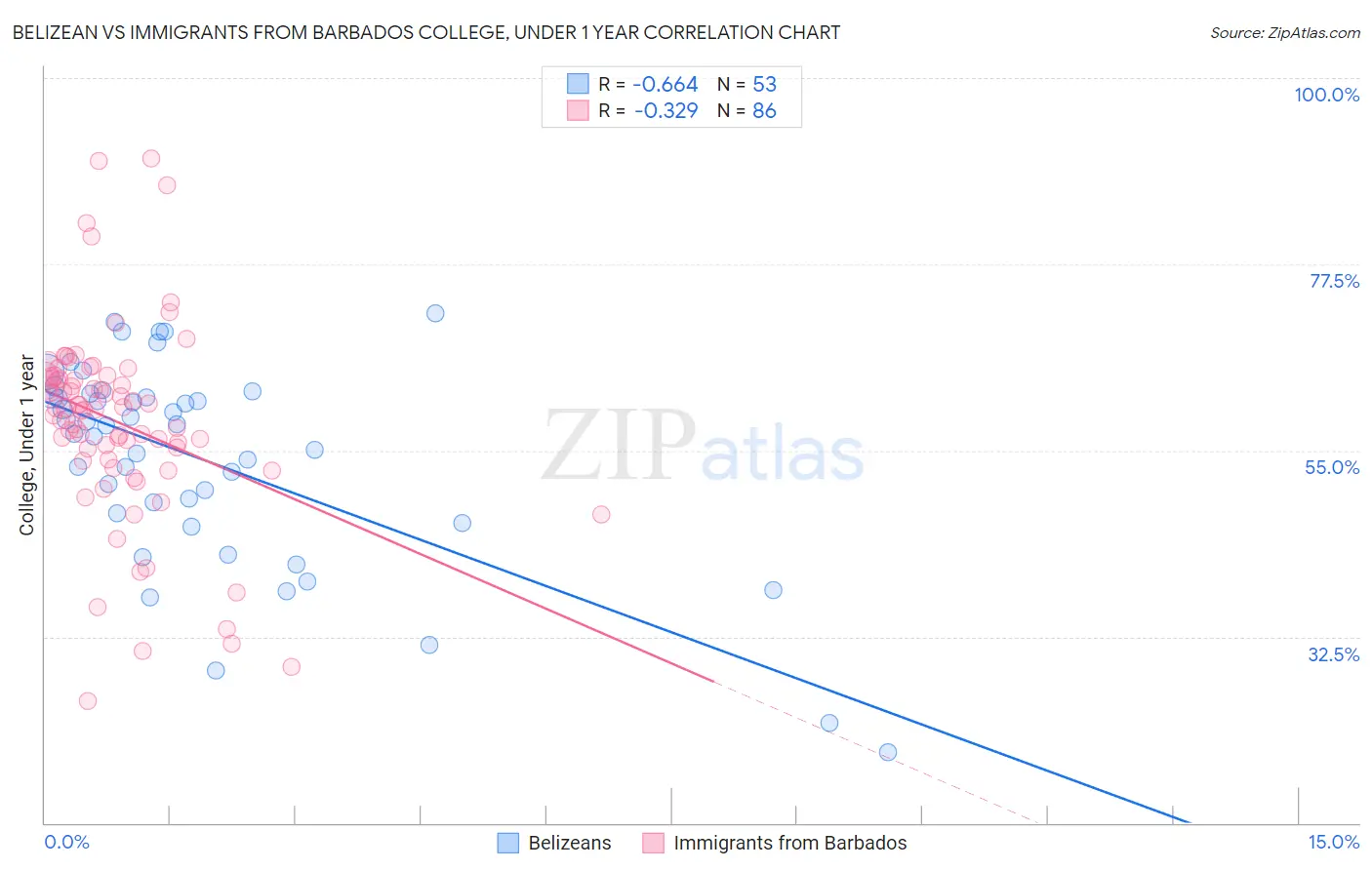Belizean vs Immigrants from Barbados College, Under 1 year