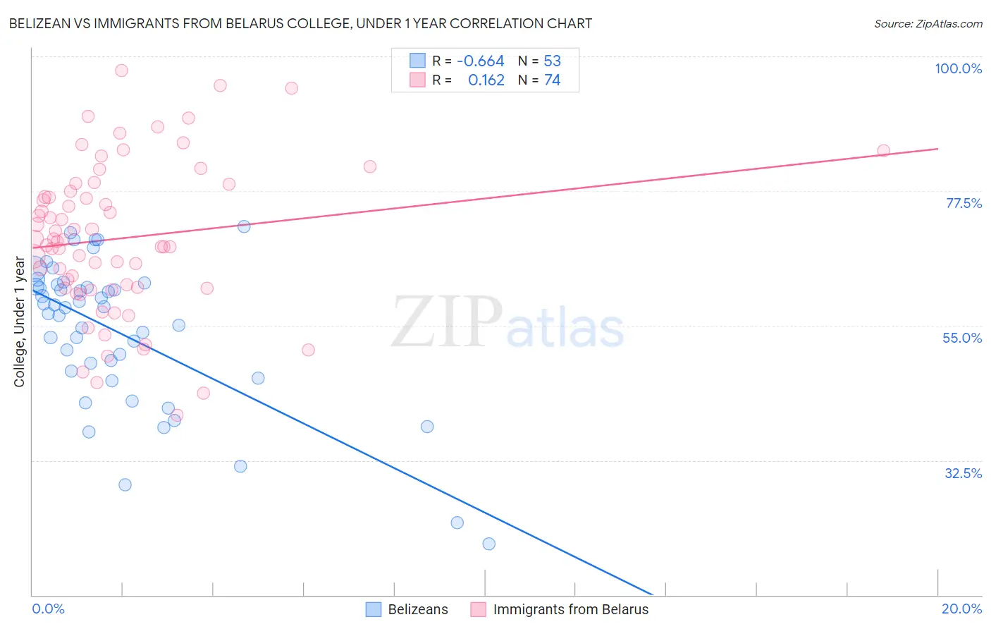 Belizean vs Immigrants from Belarus College, Under 1 year