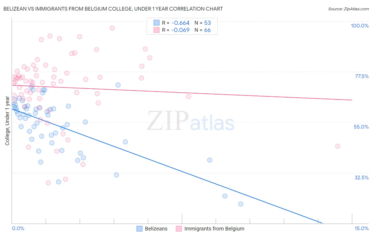 Belizean vs Immigrants from Belgium College, Under 1 year