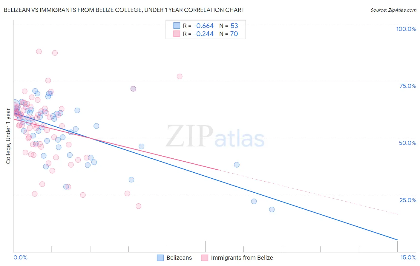 Belizean vs Immigrants from Belize College, Under 1 year