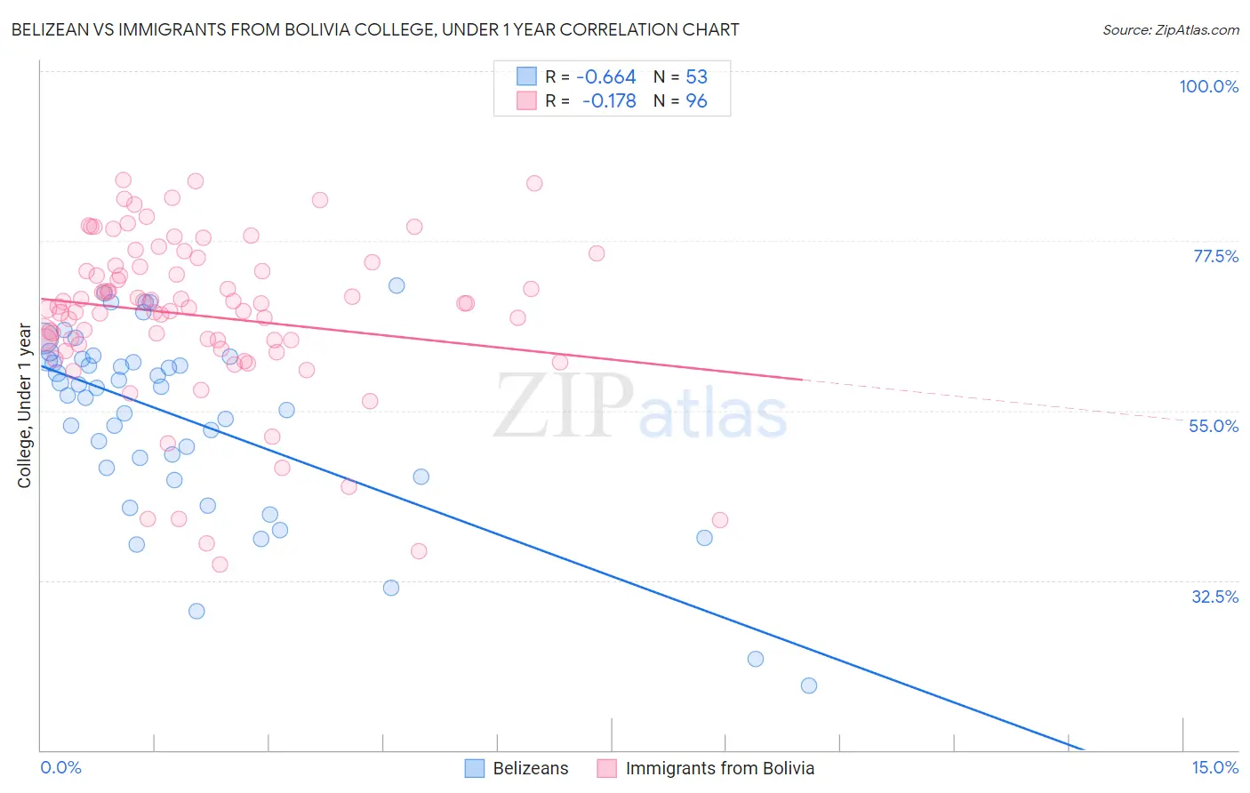 Belizean vs Immigrants from Bolivia College, Under 1 year