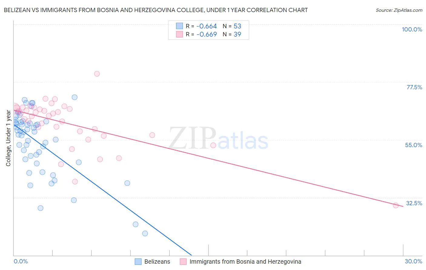 Belizean vs Immigrants from Bosnia and Herzegovina College, Under 1 year