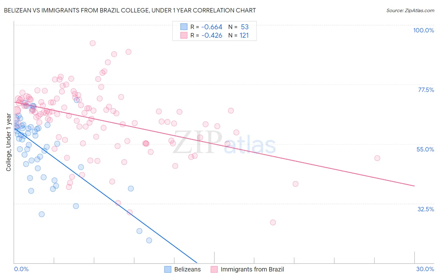 Belizean vs Immigrants from Brazil College, Under 1 year