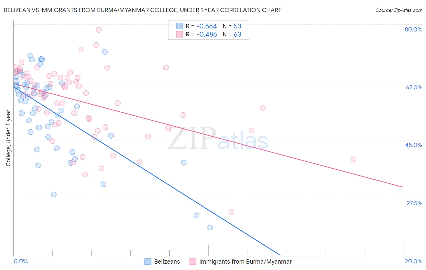 Belizean vs Immigrants from Burma/Myanmar College, Under 1 year