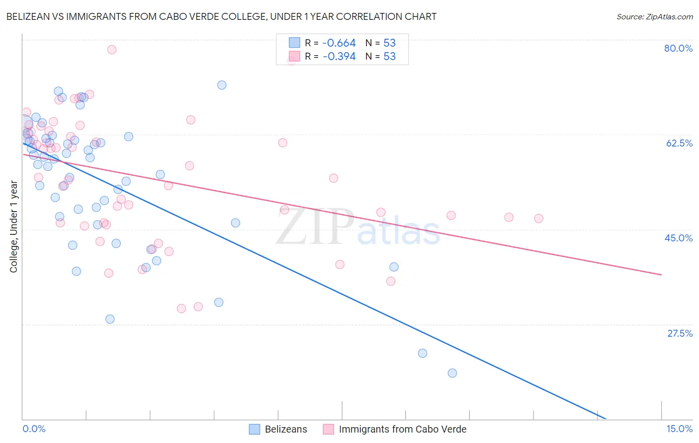 Belizean vs Immigrants from Cabo Verde College, Under 1 year