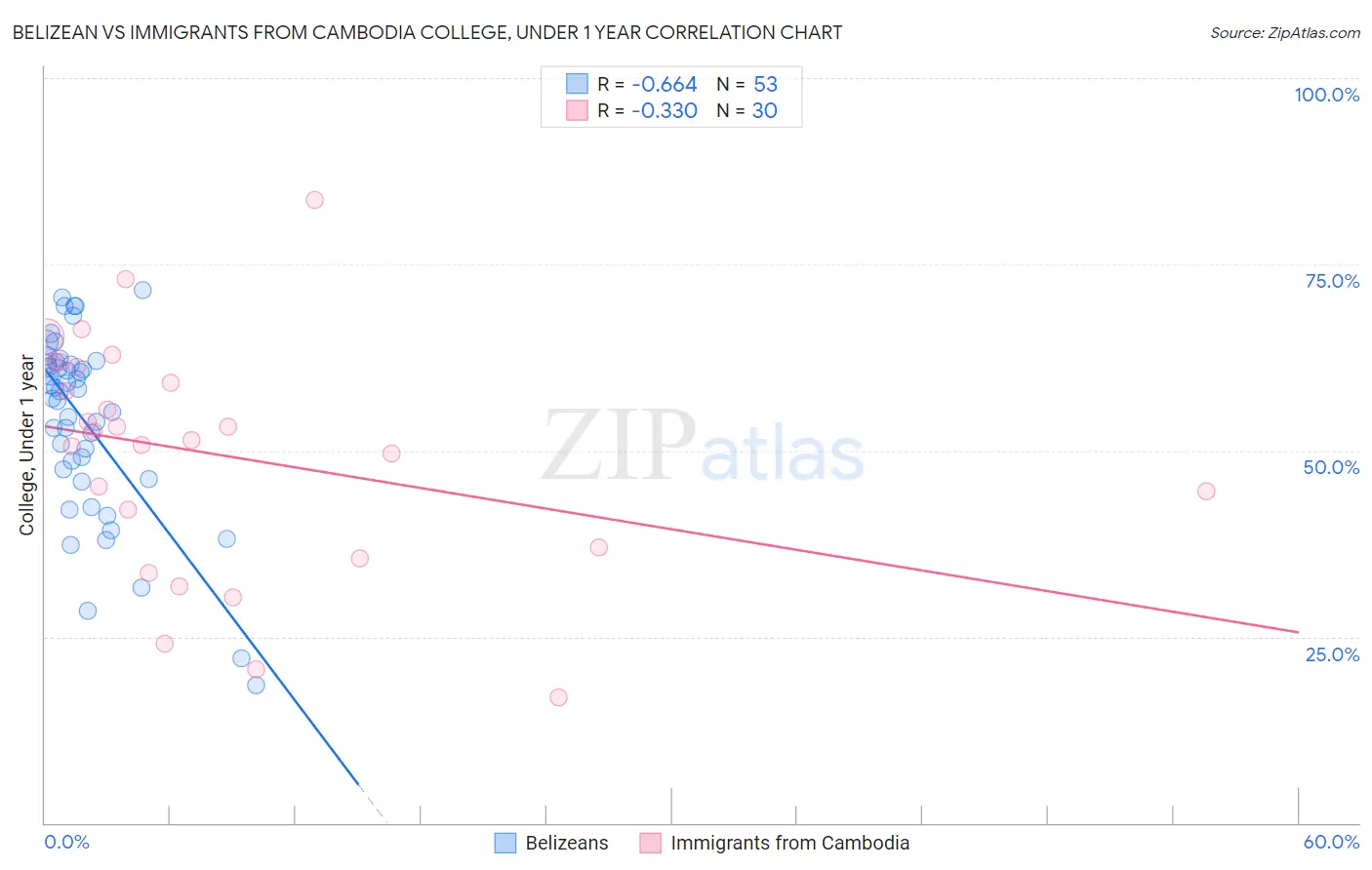 Belizean vs Immigrants from Cambodia College, Under 1 year