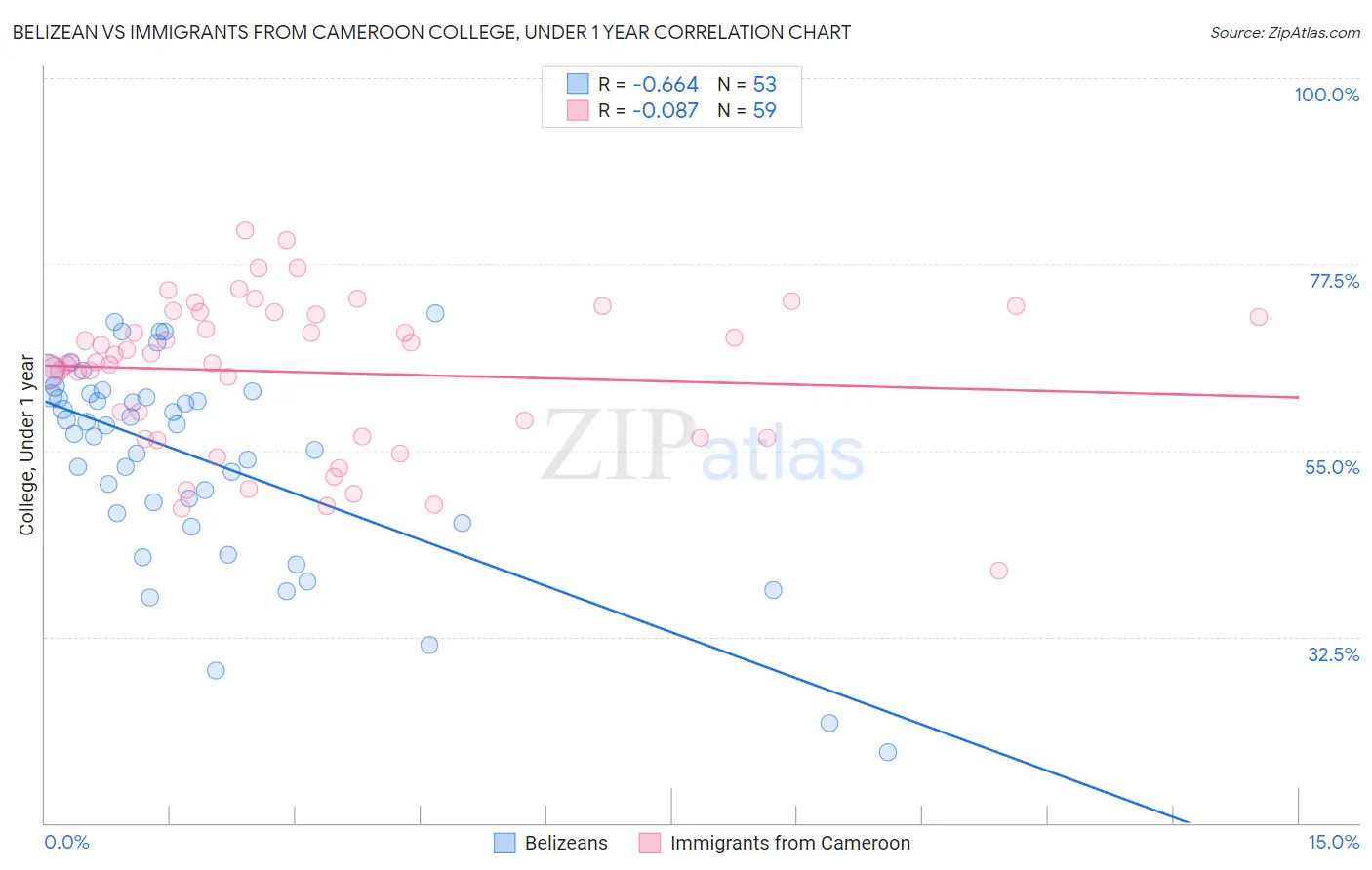 Belizean vs Immigrants from Cameroon College, Under 1 year