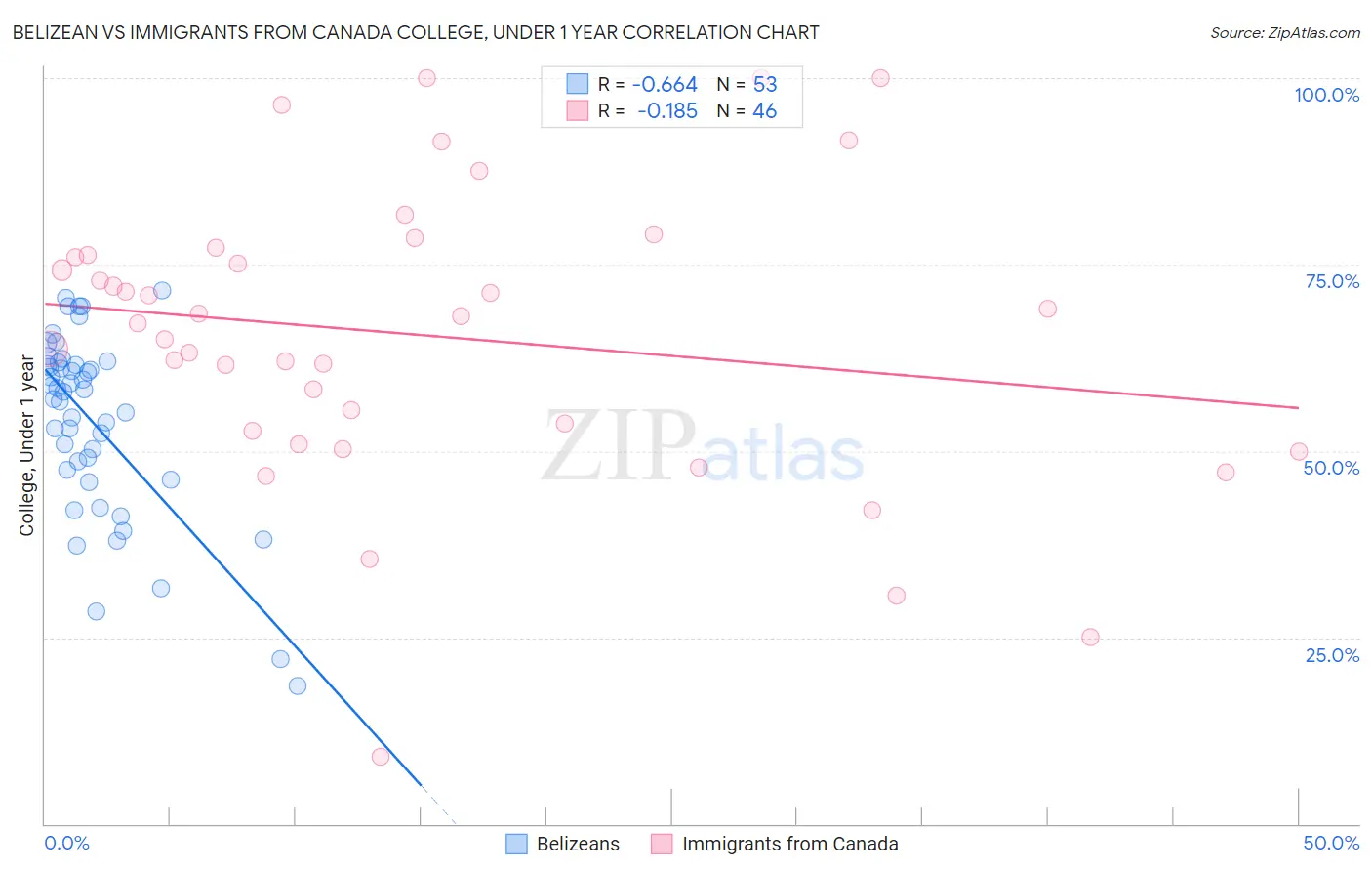 Belizean vs Immigrants from Canada College, Under 1 year