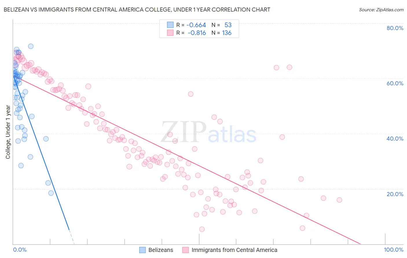 Belizean vs Immigrants from Central America College, Under 1 year